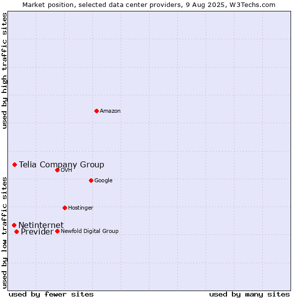Market position of Previder vs. Telia Company Group vs. Netinternet