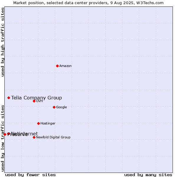 Market position of Telia Company Group vs. Netinternet vs. Proserve