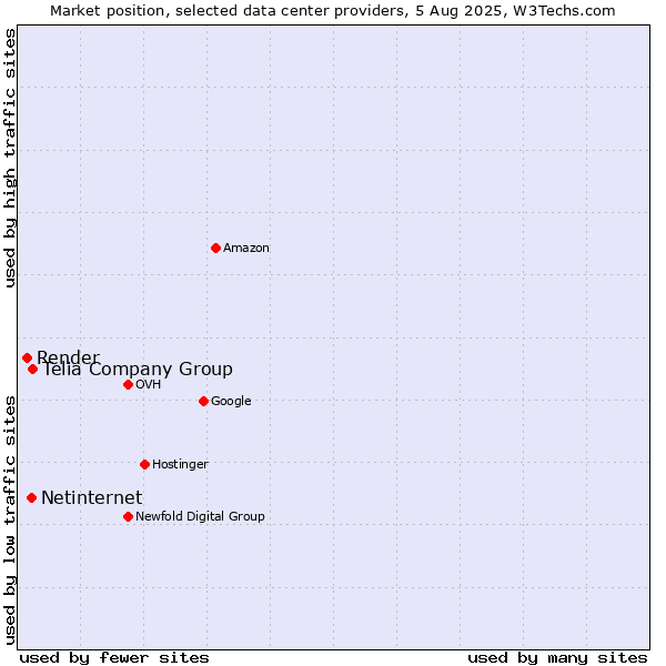 Market position of Telia Company Group vs. Netinternet vs. Render