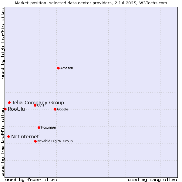 Market position of Telia Company Group vs. Netinternet vs. Root.lu