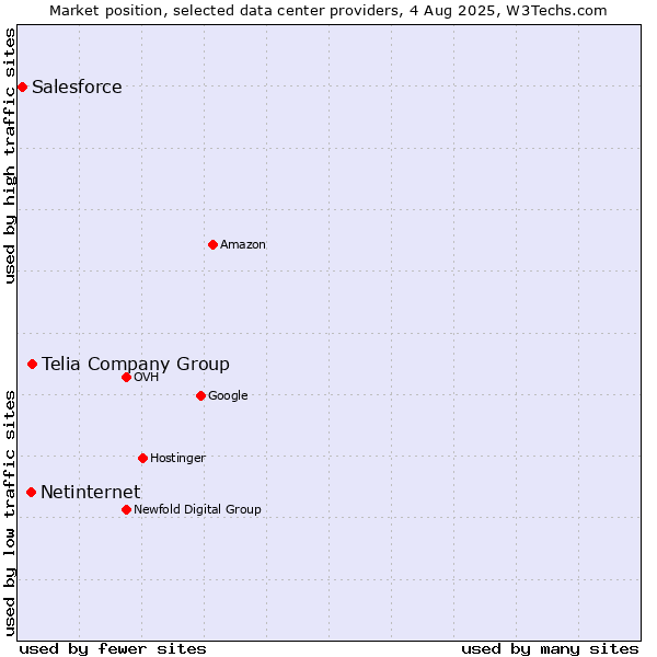 Market position of Telia Company Group vs. Netinternet vs. Salesforce