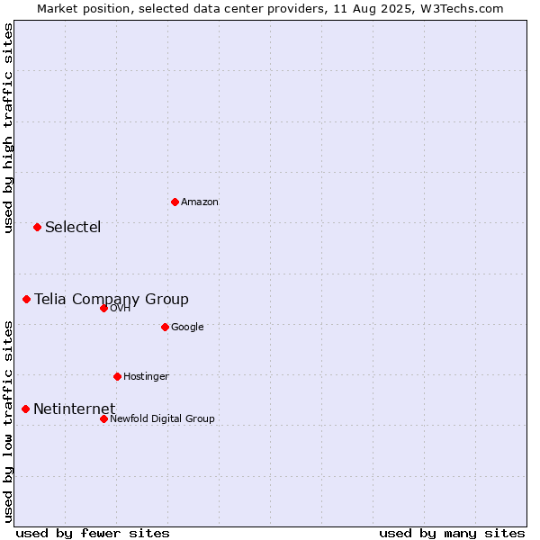 Market position of Selectel vs. Telia Company Group vs. Netinternet