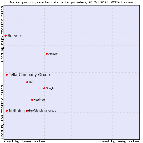 Market position of Telia Company Group vs. Netinternet vs. Serverel
