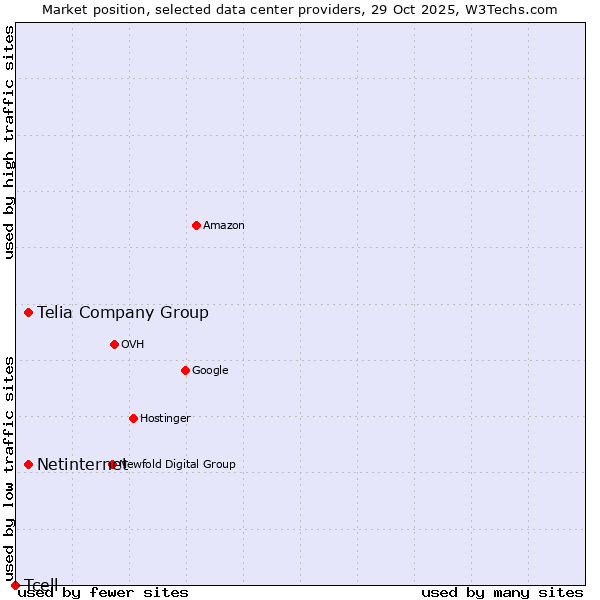 Market position of Telia Company Group vs. Netinternet vs. Tcell
