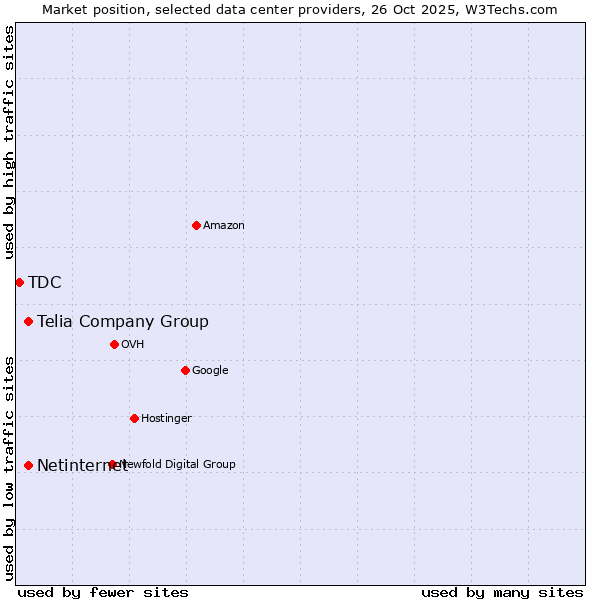 Market position of Telia Company Group vs. Netinternet vs. TDC