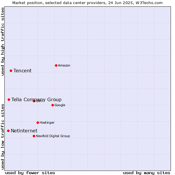 Market position of Tencent vs. Telia Company Group vs. Netinternet