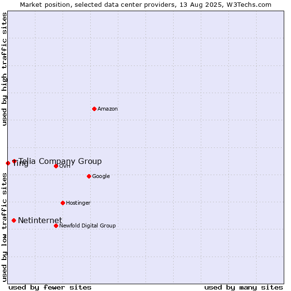 Market position of Telia Company Group vs. Netinternet vs. Ting