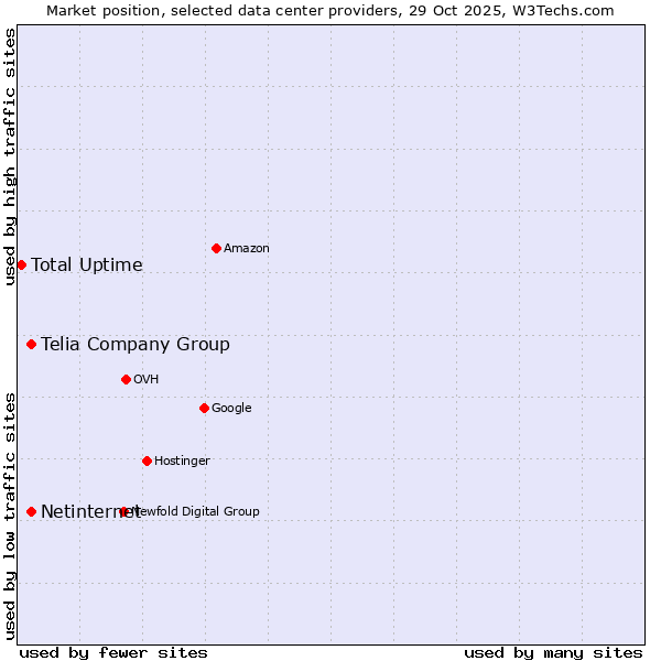 Market position of Telia Company Group vs. Netinternet vs. Total Uptime