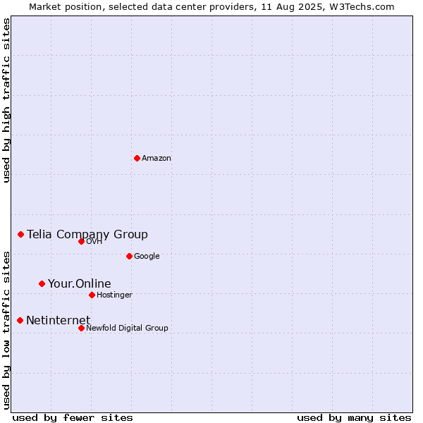 Market position of Your.Online vs. Telia Company Group vs. Netinternet