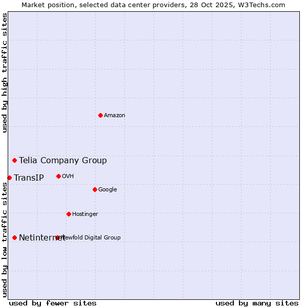 Market position of Telia Company Group vs. Netinternet vs. TransIP