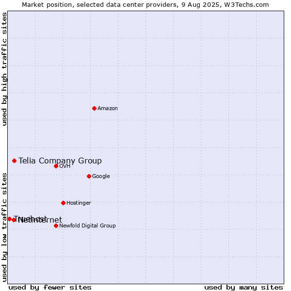 Market position of Telia Company Group vs. Netinternet vs. Truehost