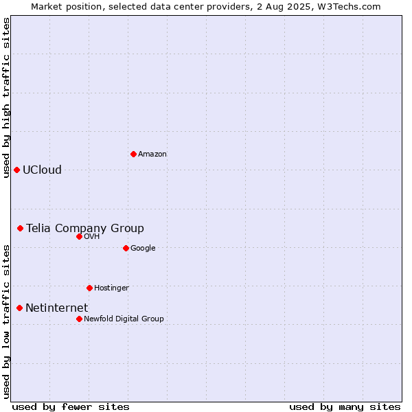 Market position of Telia Company Group vs. Netinternet vs. UCloud