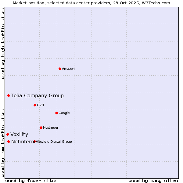 Market position of Telia Company Group vs. Netinternet vs. Voxility