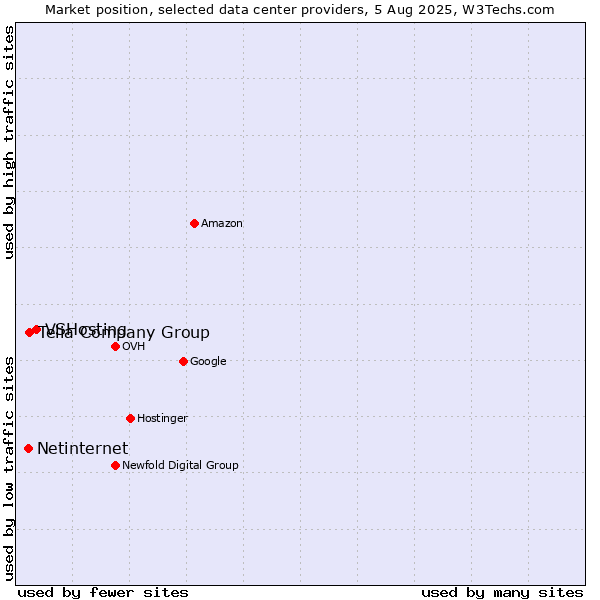 Market position of VSHosting vs. Telia Company Group vs. Netinternet