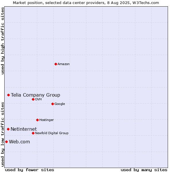 Market position of Telia Company Group vs. Netinternet vs. Web.com