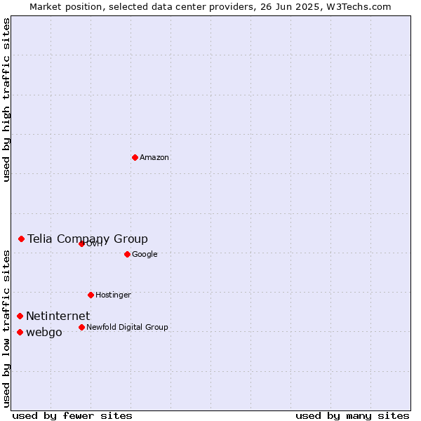 Market position of Telia Company Group vs. webgo vs. Netinternet