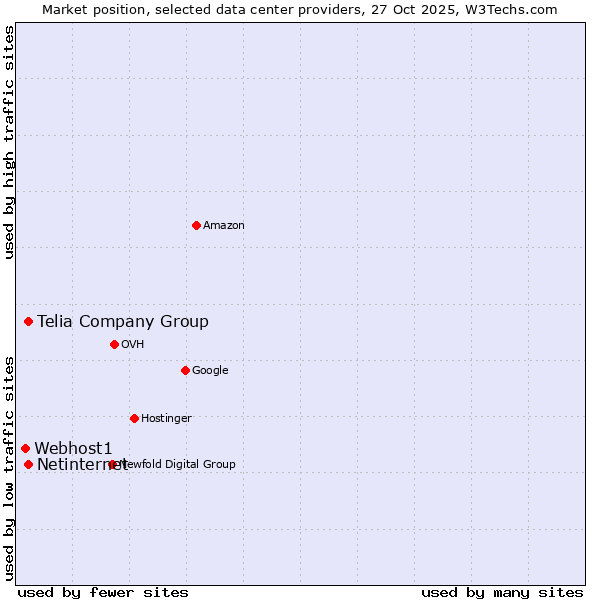 Market position of Telia Company Group vs. Netinternet vs. Webhost1