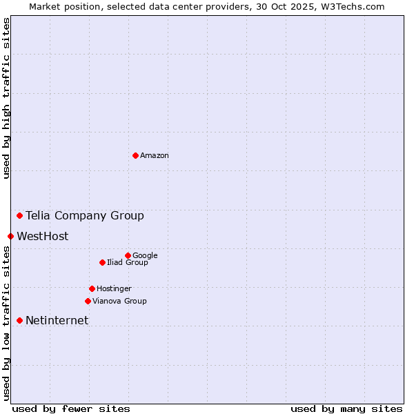 Market position of Telia Company Group vs. Netinternet vs. WestHost
