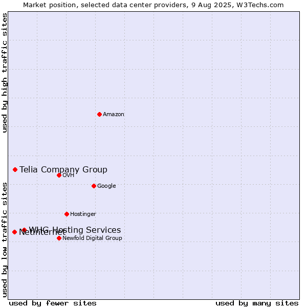 Market position of WHG Hosting Services vs. Telia Company Group vs. Netinternet