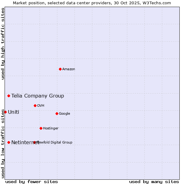 Market position of Telia Company Group vs. Netinternet vs. Uniti