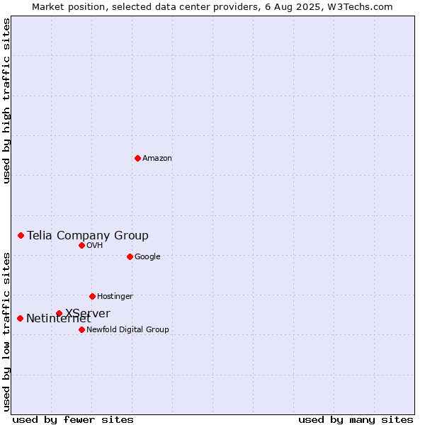 Market position of XServer vs. Telia Company Group vs. Netinternet