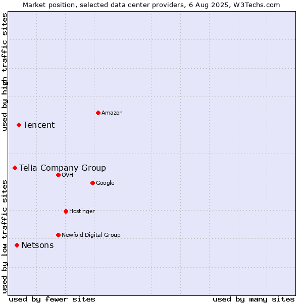 Market position of Tencent vs. Netsons vs. Telia Company Group