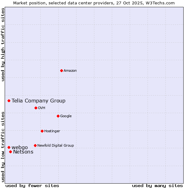Market position of Netsons vs. Telia Company Group vs. webgo