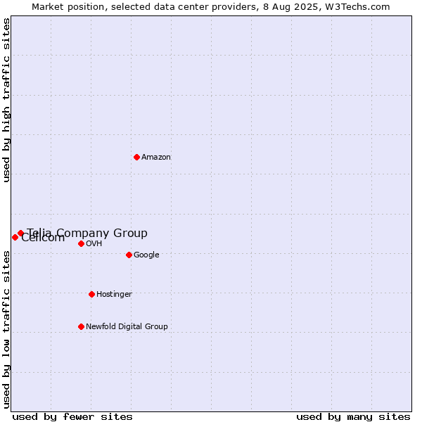 Market position of Telia Company Group vs. Cellcom