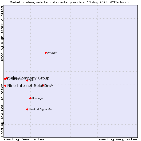 Market position of Telia Company Group vs. Nine Internet Solutions vs. Cellcom