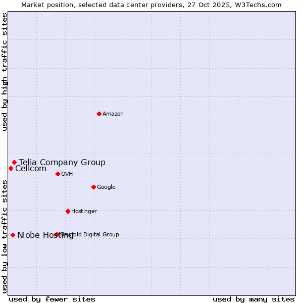 Market position of Telia Company Group vs. Niobe Hosting vs. Cellcom