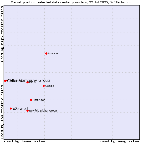 Market position of o2switch vs. Telia Company Group vs. Cellcom