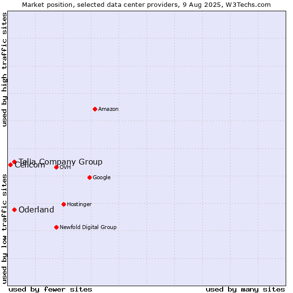 Market position of Telia Company Group vs. Oderland vs. Cellcom