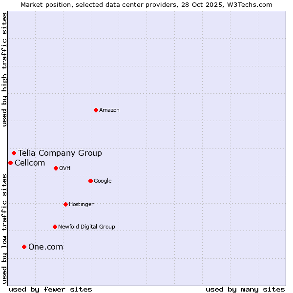 Market position of One.com vs. Telia Company Group vs. Cellcom