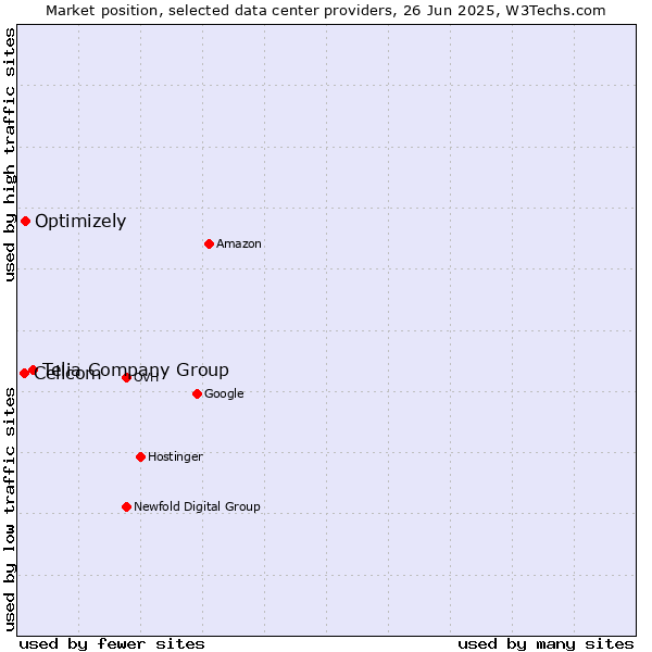 Market position of Telia Company Group vs. Optimizely vs. Cellcom