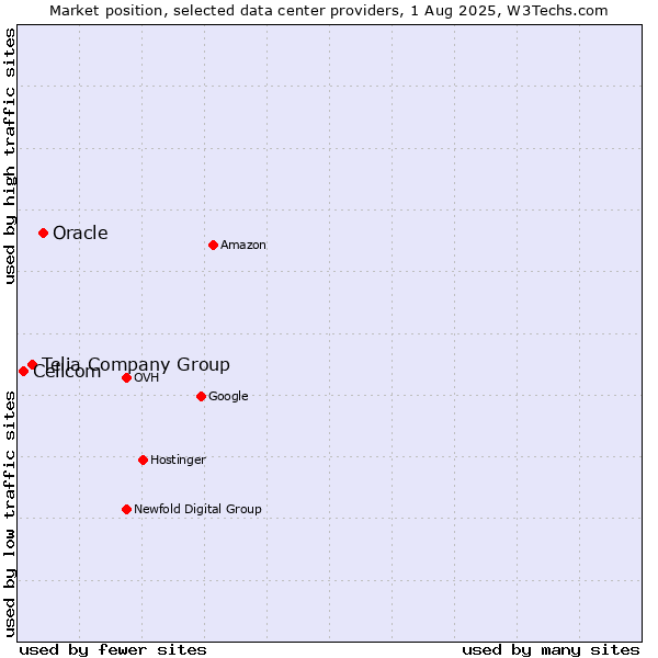 Market position of Oracle vs. Telia Company Group vs. Cellcom