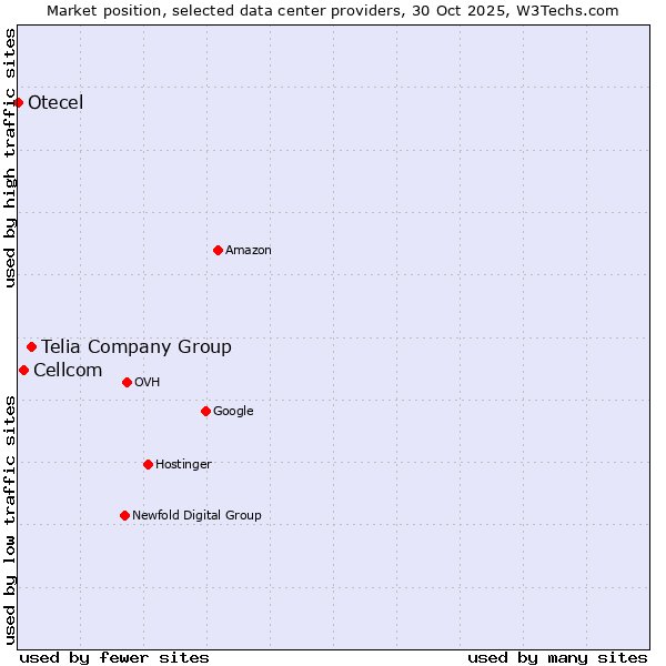 Market position of Telia Company Group vs. Cellcom vs. Otecel