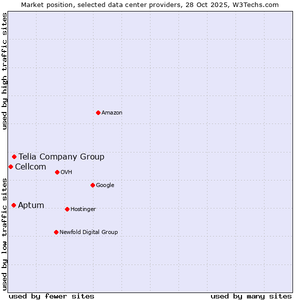 Market position of Telia Company Group vs. Aptum vs. Cellcom