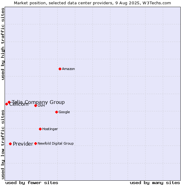 Market position of Previder vs. Telia Company Group vs. Cellcom