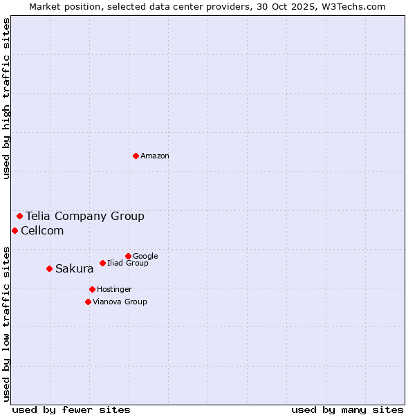 Market position of Sakura vs. Telia Company Group vs. Cellcom