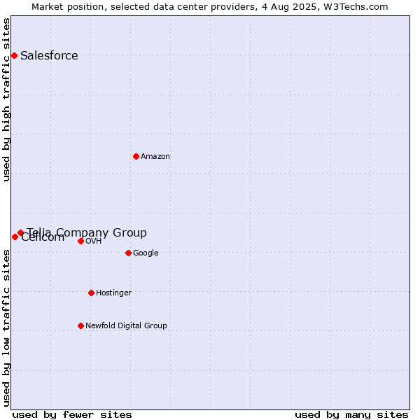 Market position of Telia Company Group vs. Cellcom vs. Salesforce