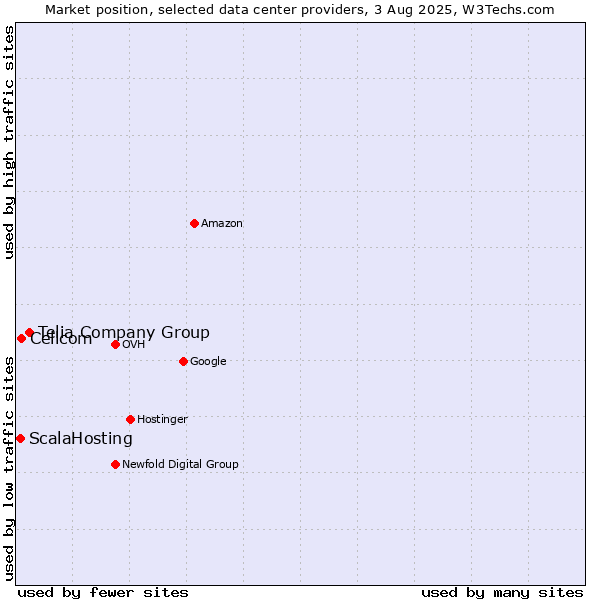 Market position of Telia Company Group vs. Cellcom vs. ScalaHosting