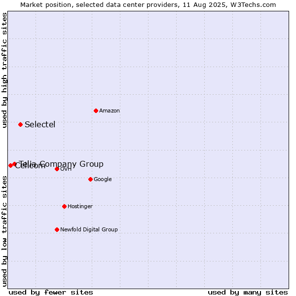 Market position of Selectel vs. Telia Company Group vs. Cellcom