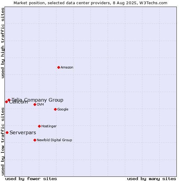 Market position of Telia Company Group vs. Serverpars vs. Cellcom