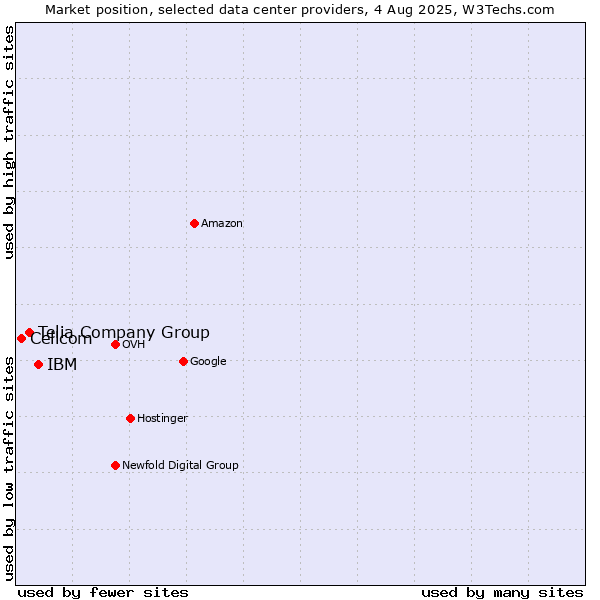Market position of IBM vs. Telia Company Group vs. Cellcom