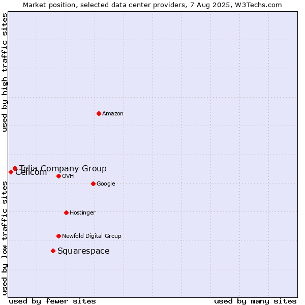 Market position of Squarespace vs. Telia Company Group vs. Cellcom