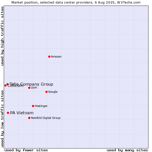 Market position of PA Vietnam vs. Telia Company Group vs. Cellcom