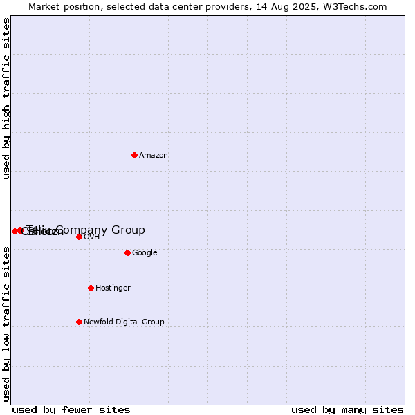 Market position of Telia Company Group vs. SH.cz vs. Cellcom