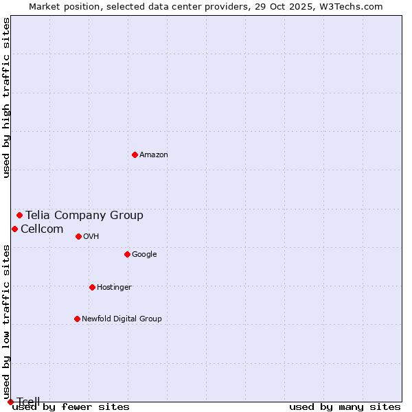 Market position of Telia Company Group vs. Cellcom vs. Tcell