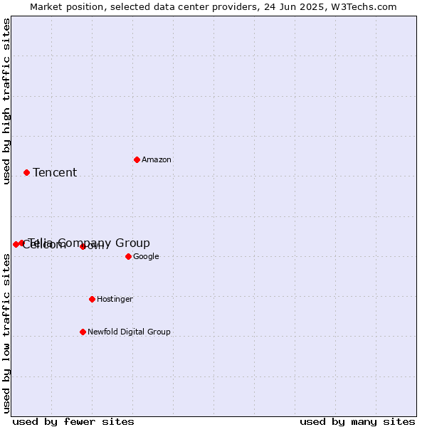 Market position of Tencent vs. Telia Company Group vs. Cellcom