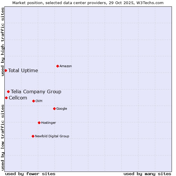 Market position of Telia Company Group vs. Cellcom vs. Total Uptime